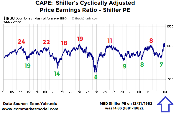 Dow Jones Industrial Average