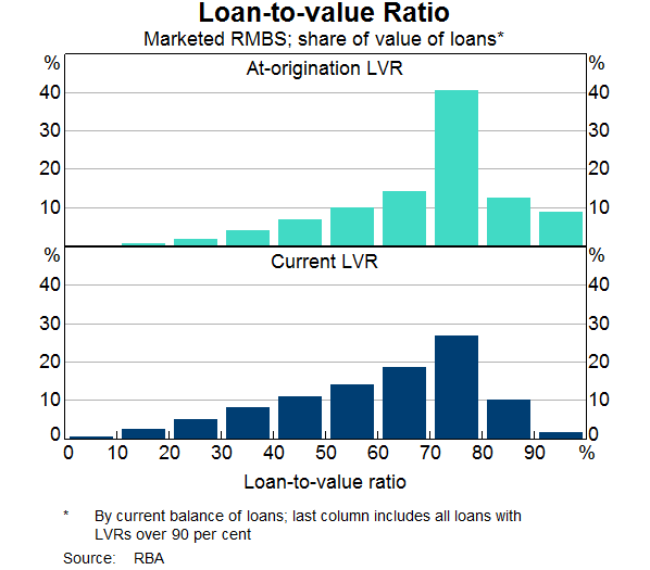 Loan-to-value Ratio