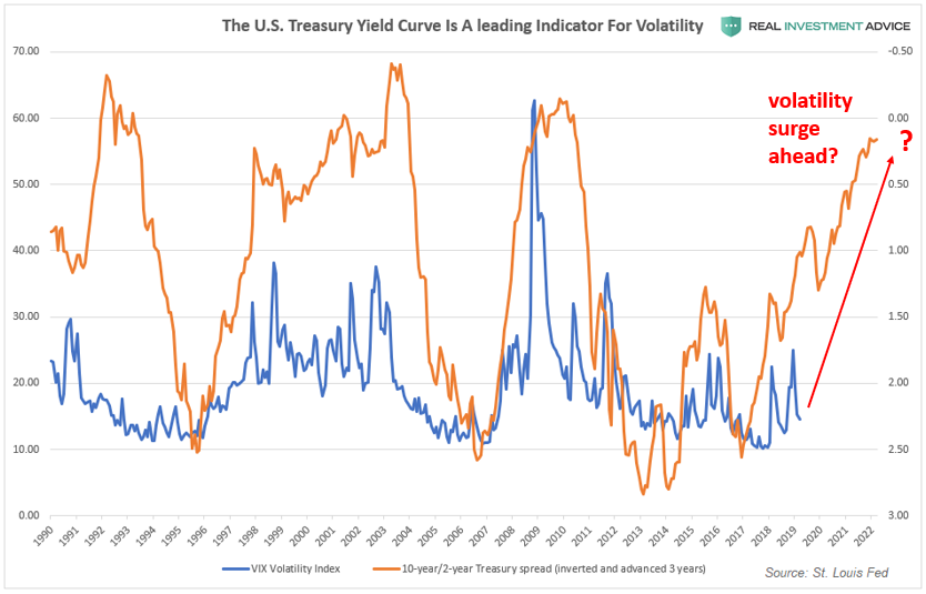 The US Treasury Yield Curve Is A Leading Indicator For Volatility