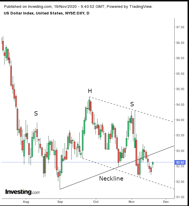 Dollar Index Daily