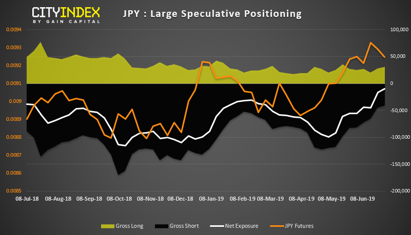 JPY - Large Speculative Positioning