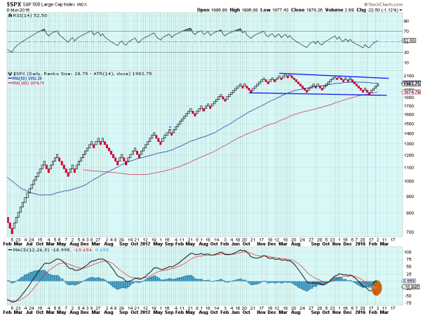 SPX Daily Chart