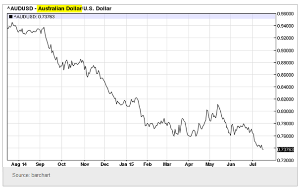 Aussie Dollar Chart