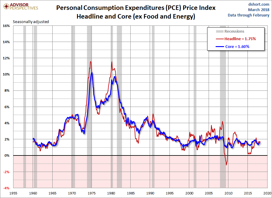 PCE Price Index