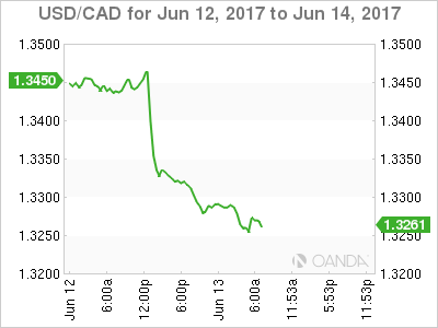 USD/CAD June 12-14 Chart