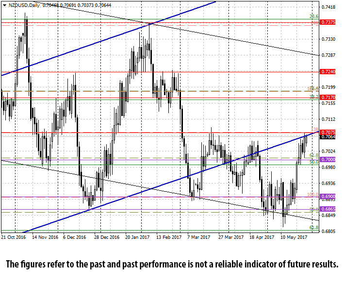 NZD/USD Daily Chart