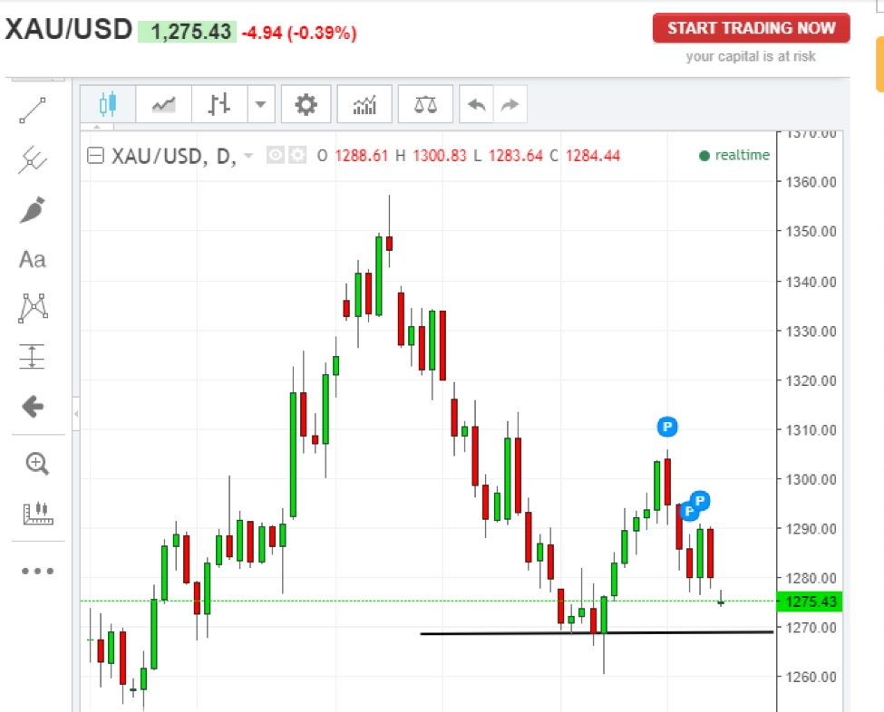 Gold Daily