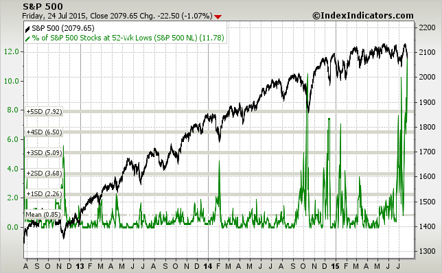S&P 500 Chart III