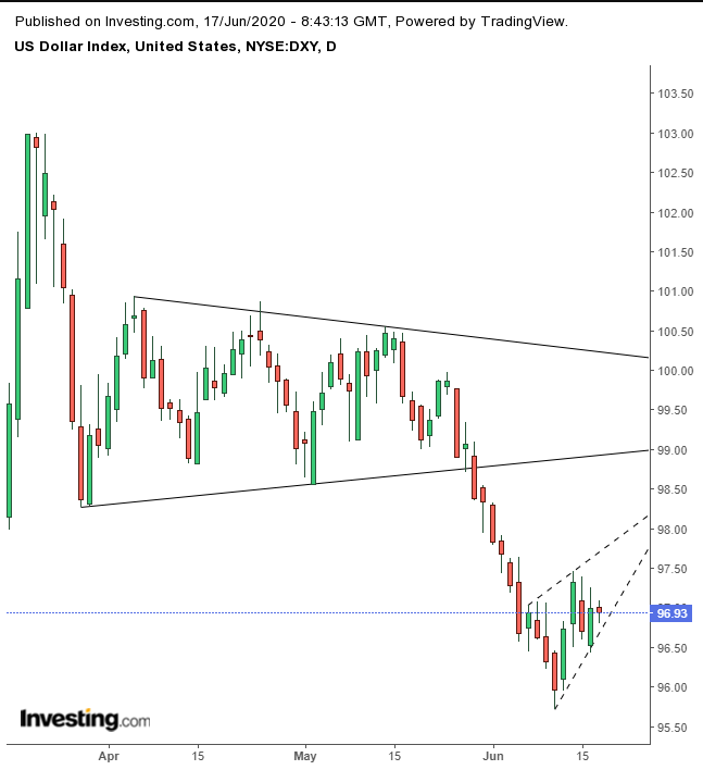 DXY Daily