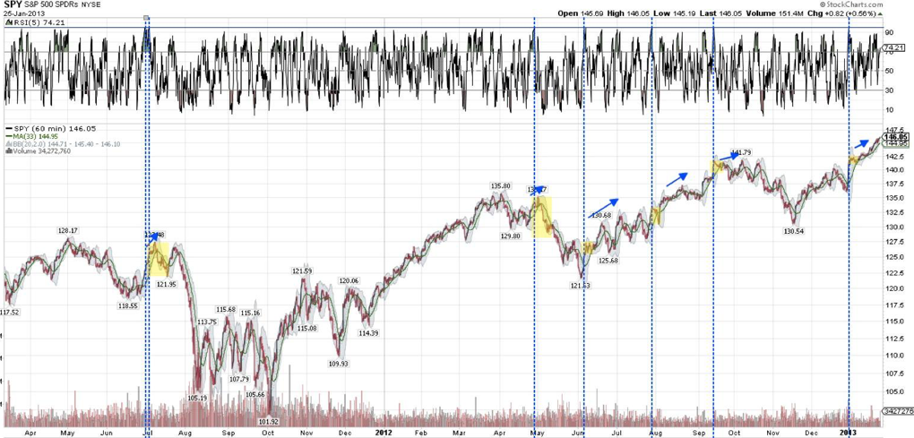 SPY 60 Min Chart