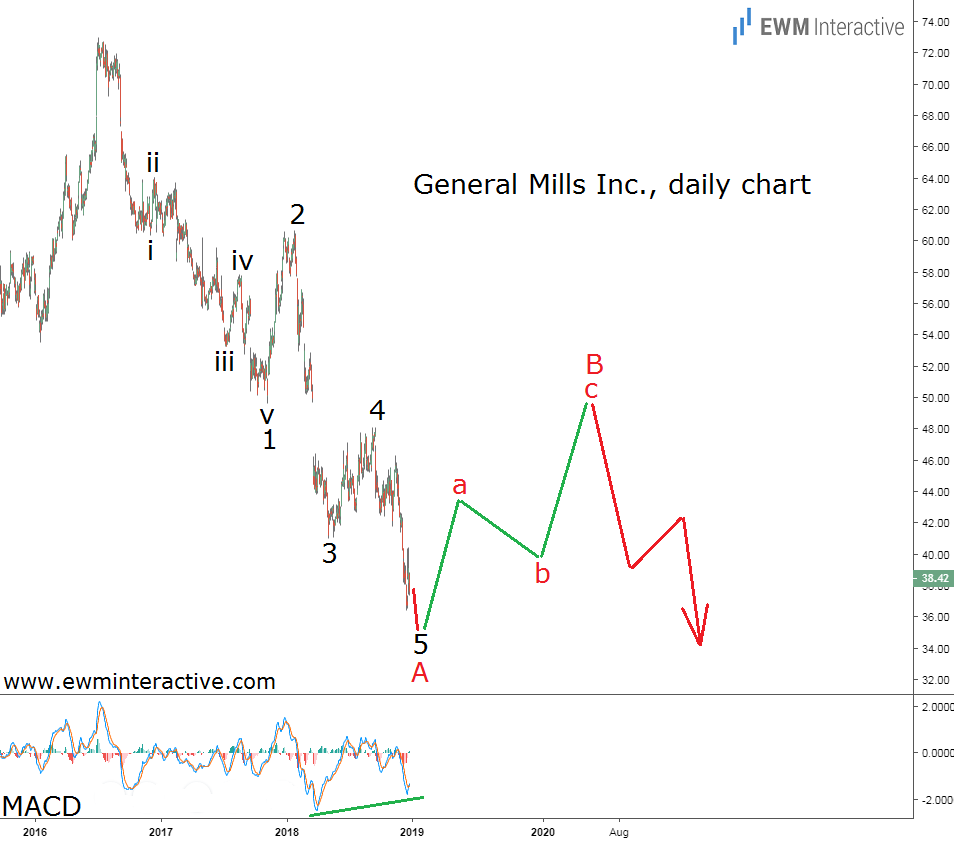 Elliott Wave analysis predicts a recovery for General Mills stock