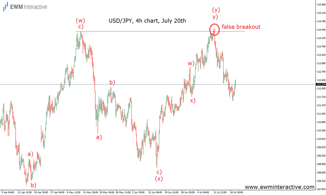 USD/JPY False Breakout, July 20