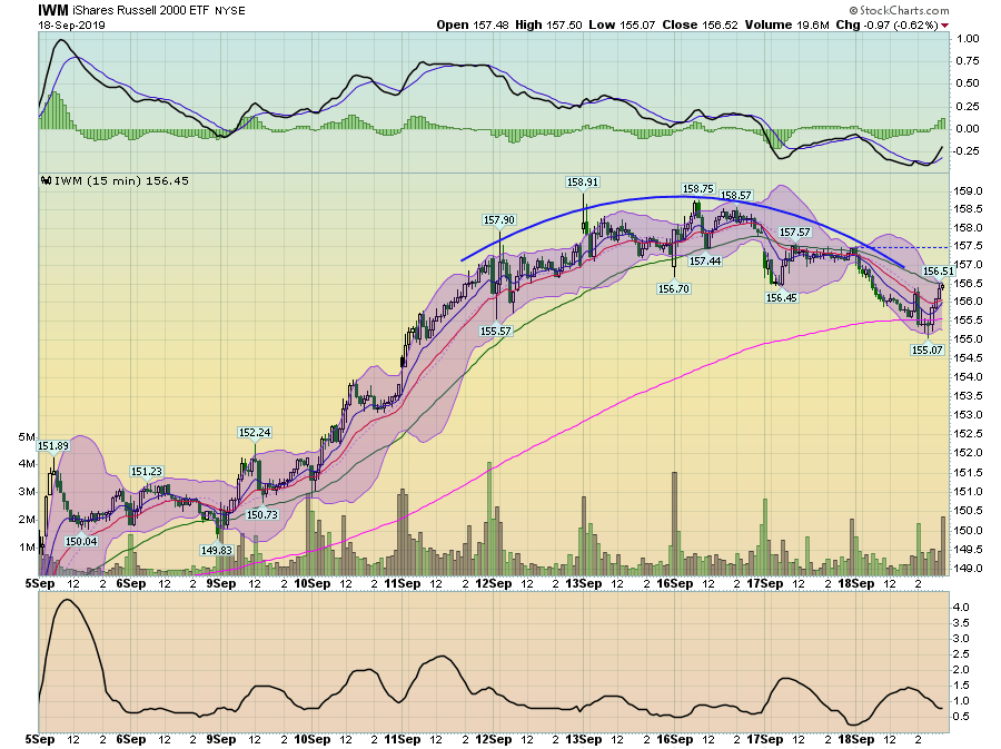 IWM 15 Min Chart