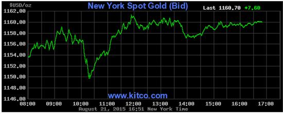 Gold Price Aug 21