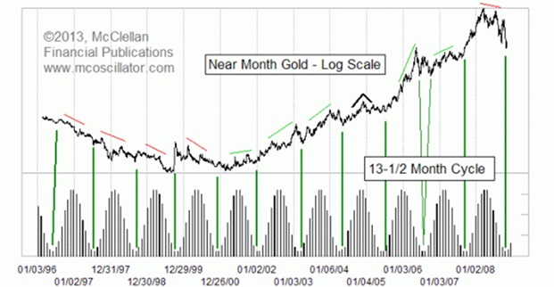 Near Month Gold Long Scale Chart
