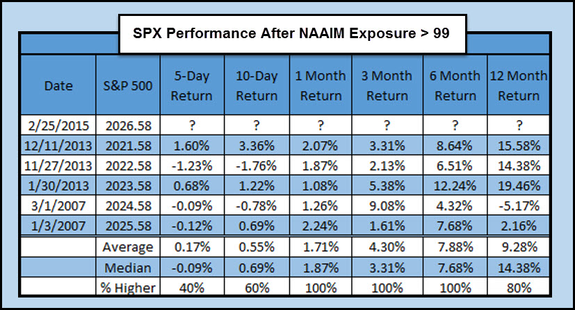 SPX Performance After NAAIM Exposure Table