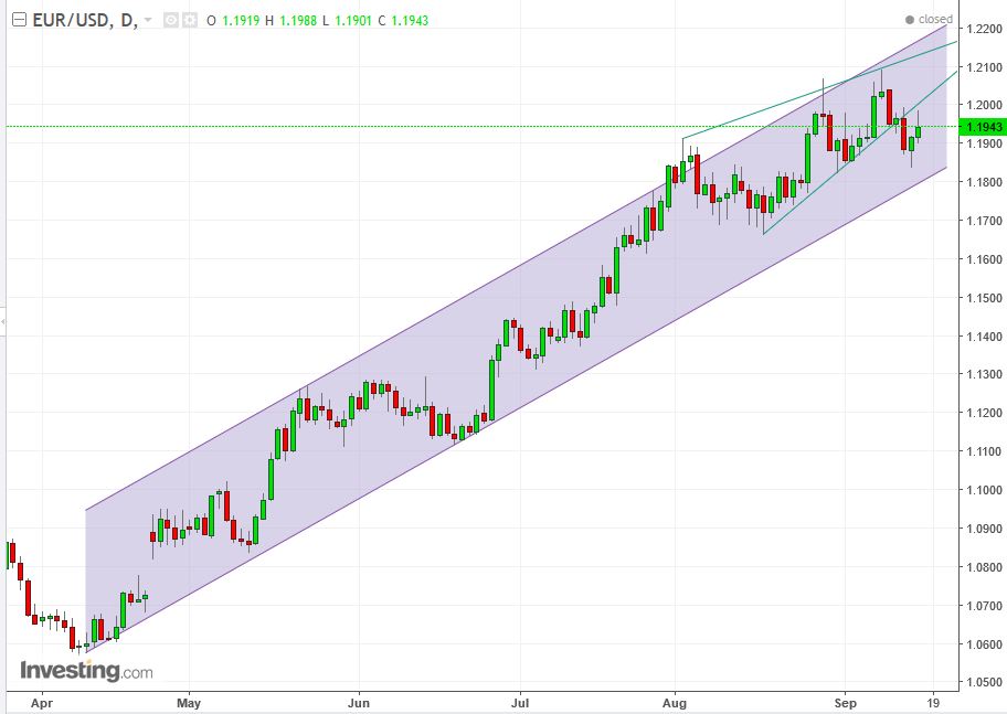 EURUSD Daily