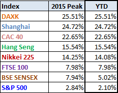 World Markets 2015 Peak YTD