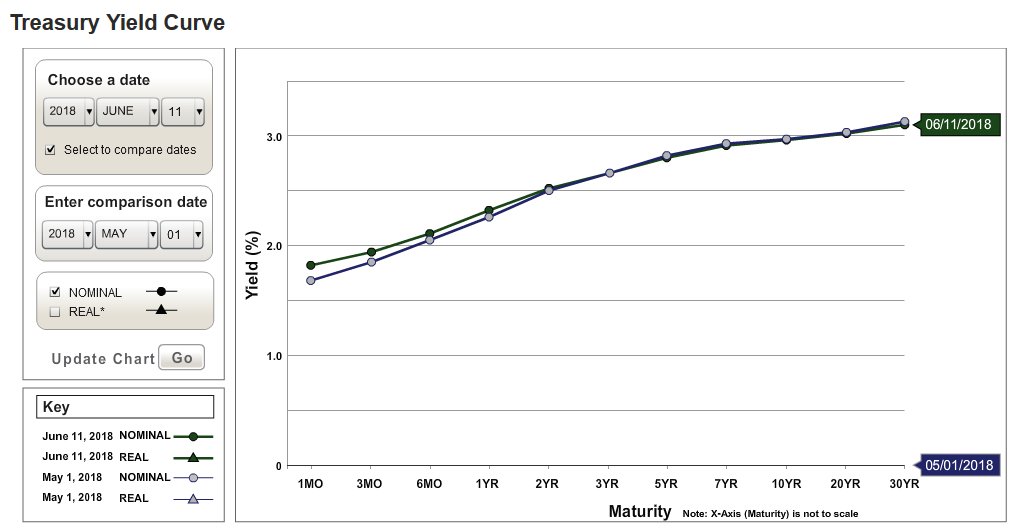 Treasury Yield Curve