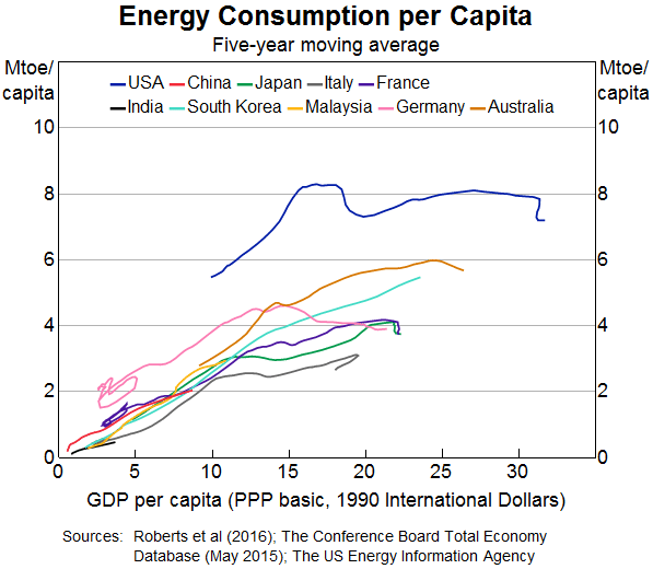 Energy Consumption per Capita