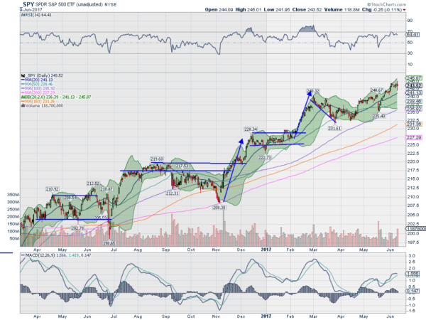 SPY Daily Chart