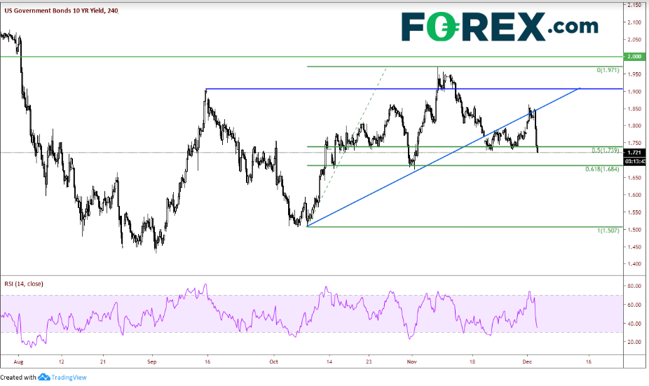 10-Year U.S. Treasury Bond Yield