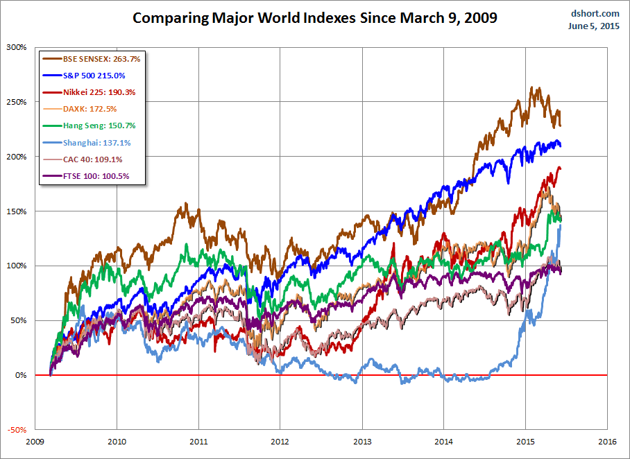 Comparing Major World Indexes: Since March 9, 2009