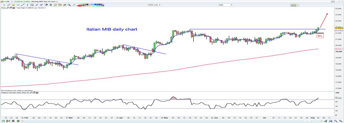 Italian MIB Daily Chart