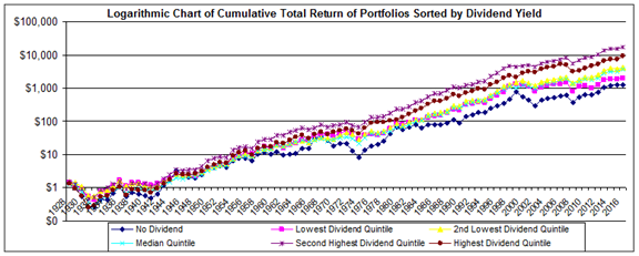 Cumulative Total Return Of Portfolios Sorted by Dividend Yield