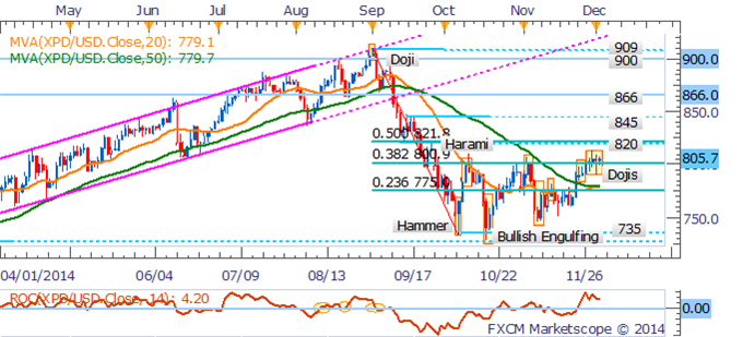 Palladium Daily Chart