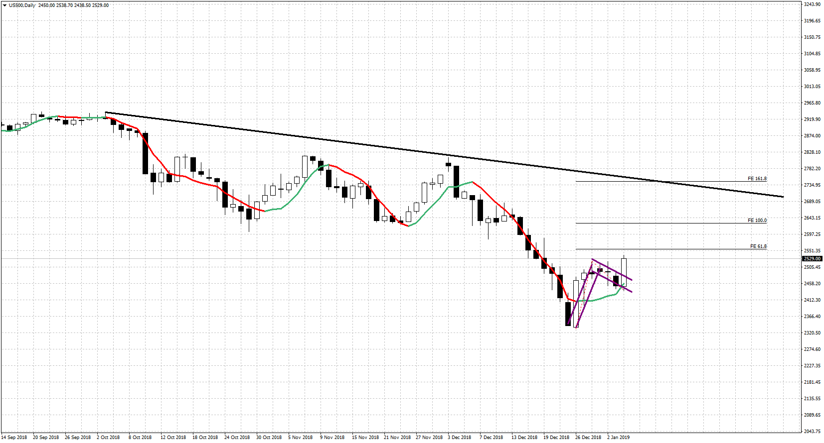 USD 500 Daily Chart