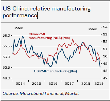 US-China Relative Manufacturing