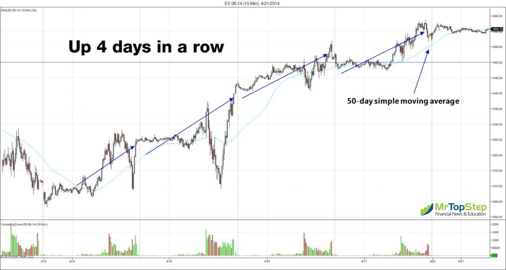 S&P Chart