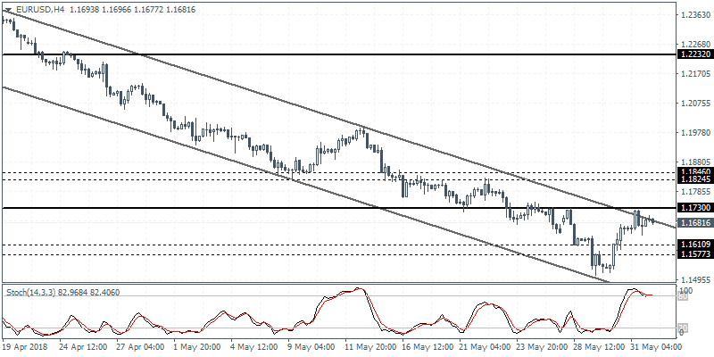 EUR/USD 4 Hour Chart