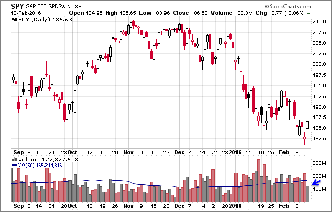 SPY Daily Chart