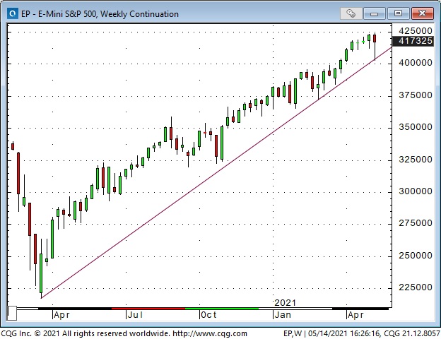 Emini S&P 500 Weekly Chart