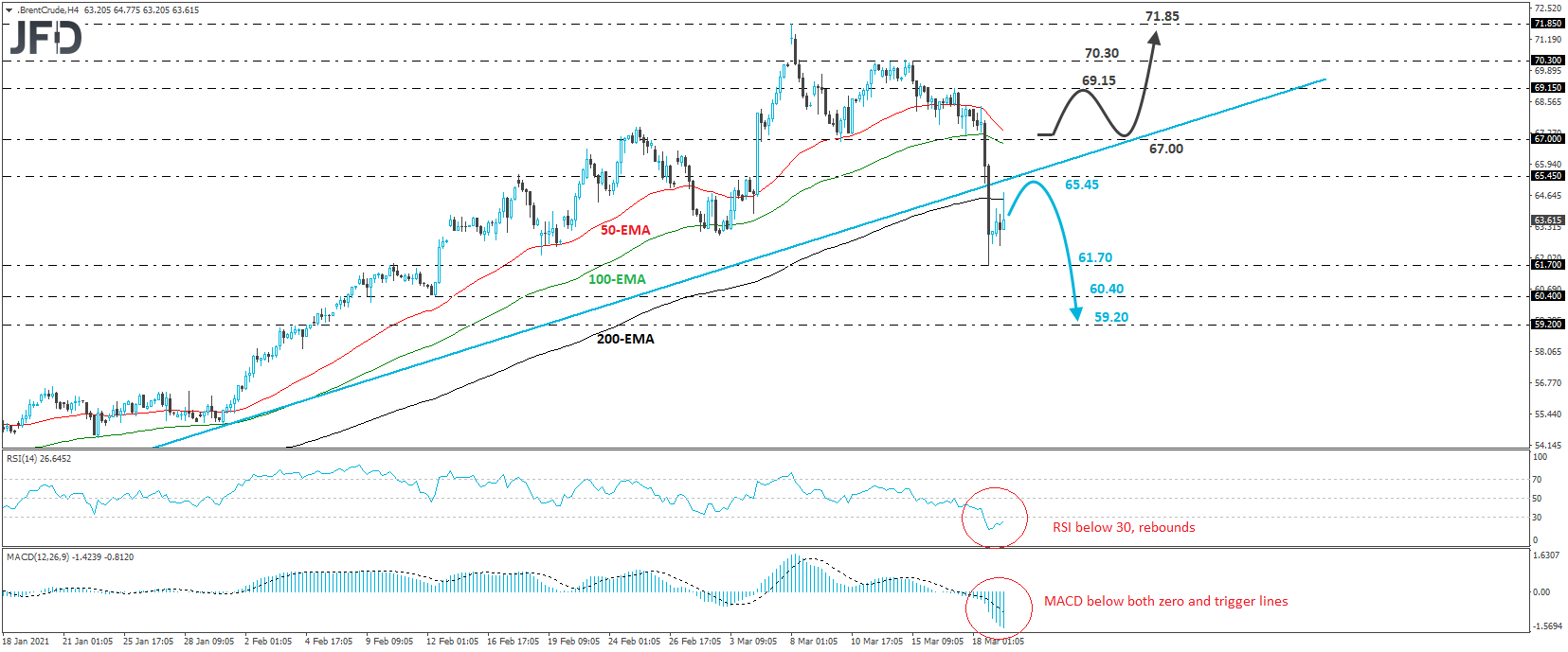 Brent Oil Tumbles And Breaks An Upside Support Line Investing Com