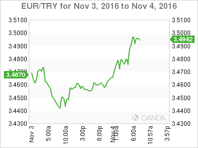 EUR/TRY