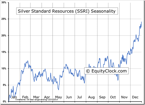 SSRI Seasonality Chart