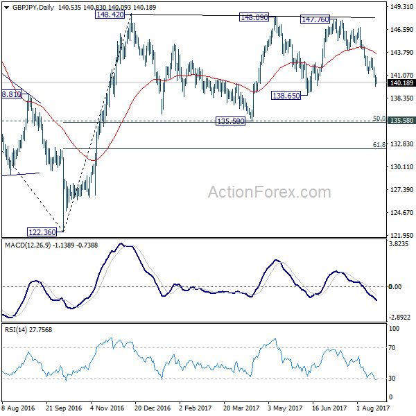 GBP/JPY Daily Chart