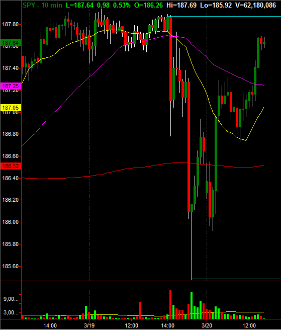The S&P 500: 10 Minute
