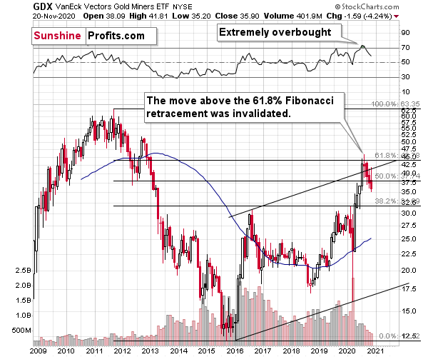 Gold Miners ETF Chart.