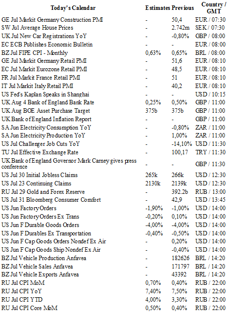 Today's Economic Calendar