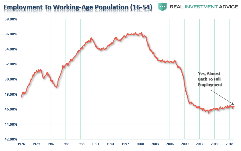 Employment To Working Age Population