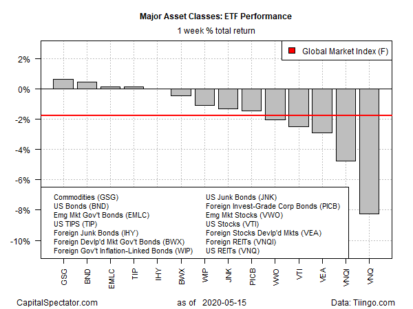 ETF Performance Weekly Return Chart