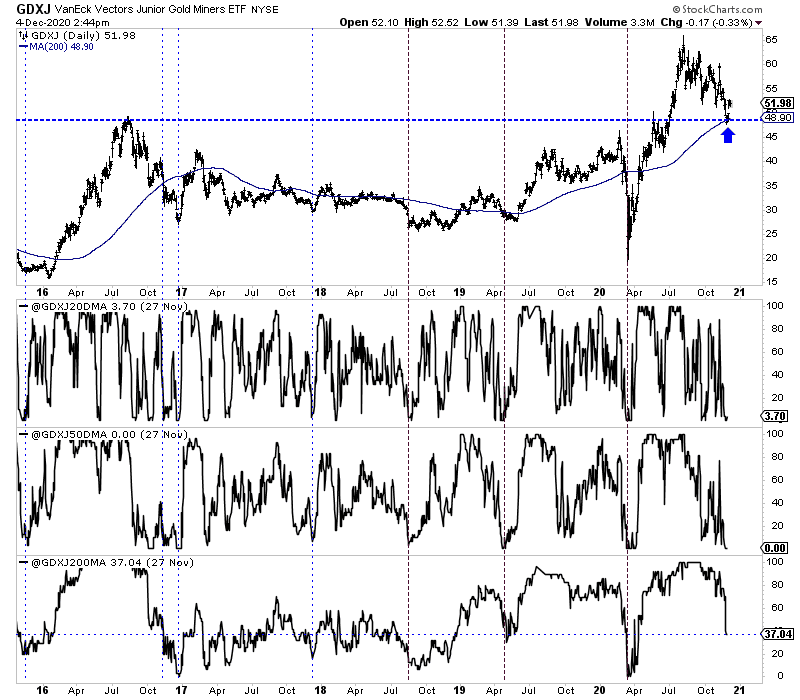 GDXJ Daily Chart