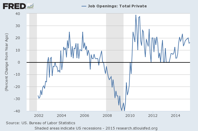 Job Openings: Total Private