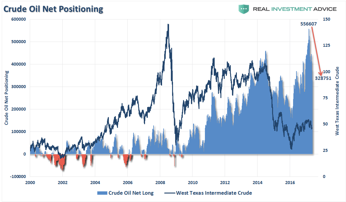 Crude oil net positioning 2000- 2017