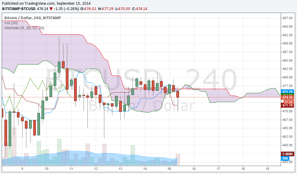 4-Hour Bitcoin Price Action