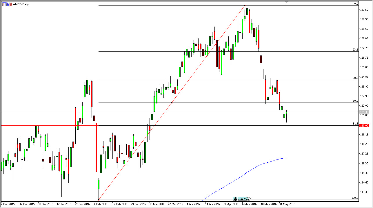 Mcdonald’s Daily Chart